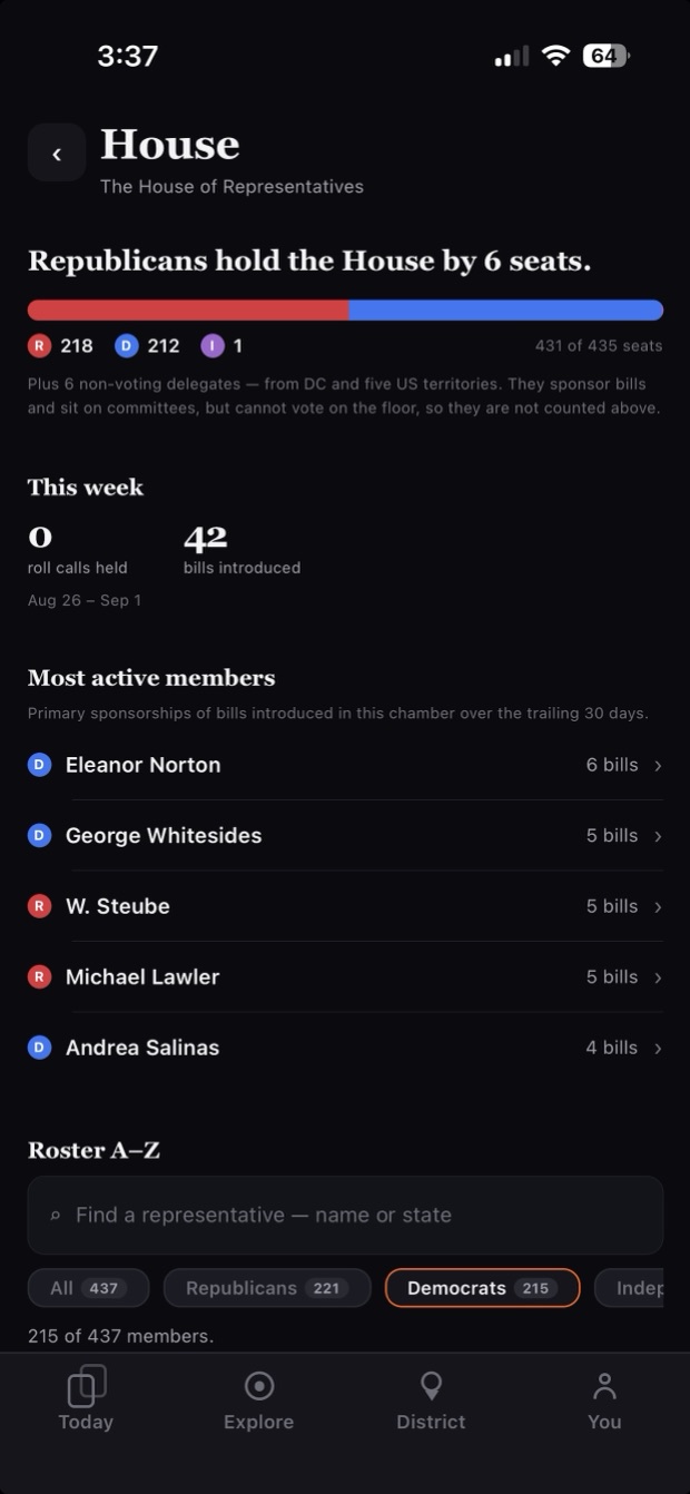 QuorumCivic House screen showing Republicans holding the chamber by 6 seats at 218 to 212 with one independent, a week with 0 roll calls and 42 bills introduced, the most active members by primary sponsorship, and a searchable A to Z roster.
